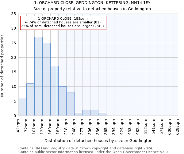 1, ORCHARD CLOSE, GEDDINGTON, KETTERING, NN14 1FA: Size of property relative to detached houses in Geddington