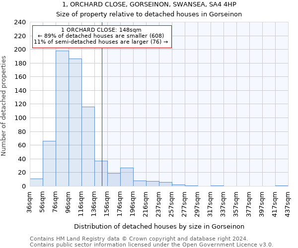 1, ORCHARD CLOSE, GORSEINON, SWANSEA, SA4 4HP: Size of property relative to detached houses in Gorseinon