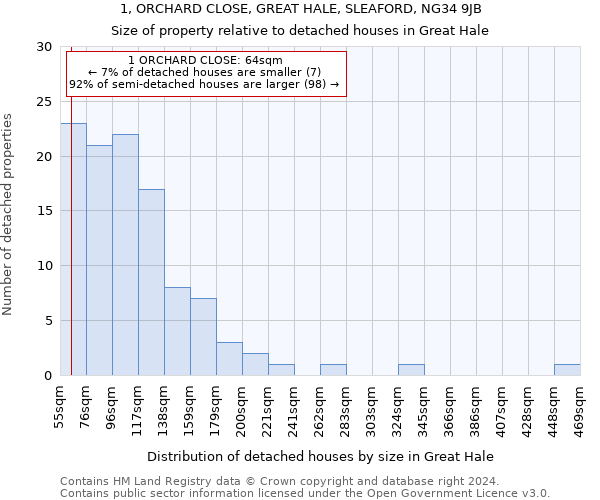 1, ORCHARD CLOSE, GREAT HALE, SLEAFORD, NG34 9JB: Size of property relative to detached houses in Great Hale