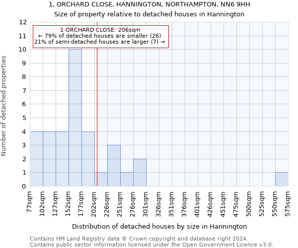 1, ORCHARD CLOSE, HANNINGTON, NORTHAMPTON, NN6 9HH: Size of property relative to detached houses in Hannington