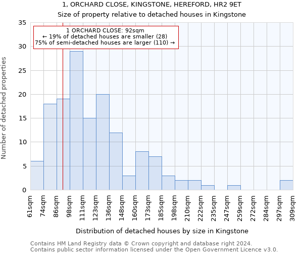 1, ORCHARD CLOSE, KINGSTONE, HEREFORD, HR2 9ET: Size of property relative to detached houses in Kingstone