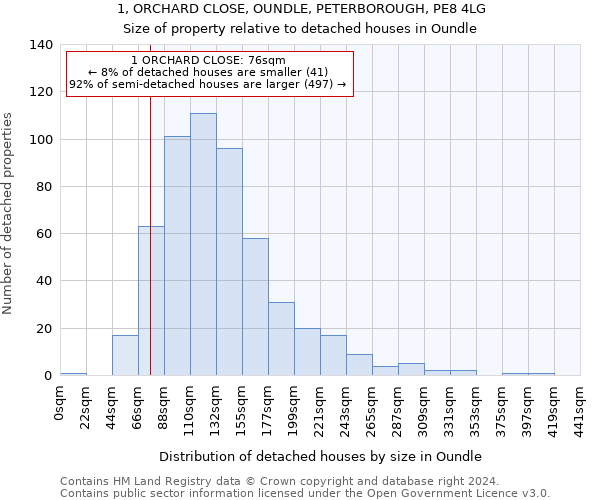 1, ORCHARD CLOSE, OUNDLE, PETERBOROUGH, PE8 4LG: Size of property relative to detached houses in Oundle