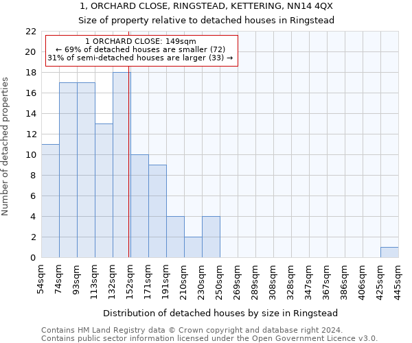 1, ORCHARD CLOSE, RINGSTEAD, KETTERING, NN14 4QX: Size of property relative to detached houses in Ringstead