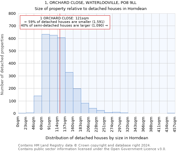 1, ORCHARD CLOSE, WATERLOOVILLE, PO8 9LL: Size of property relative to detached houses in Horndean