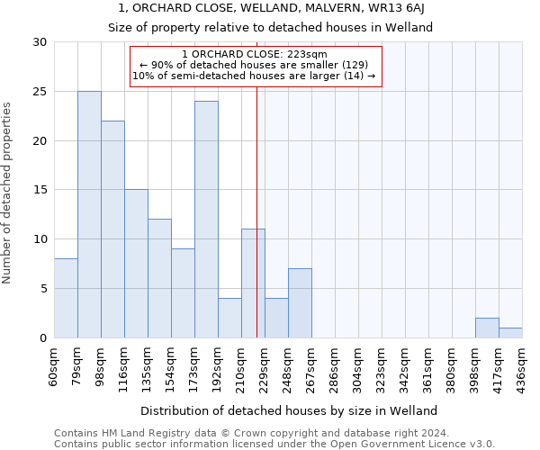 1, ORCHARD CLOSE, WELLAND, MALVERN, WR13 6AJ: Size of property relative to detached houses in Welland