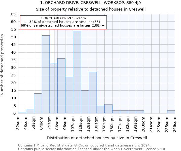 1, ORCHARD DRIVE, CRESWELL, WORKSOP, S80 4JA: Size of property relative to detached houses in Creswell