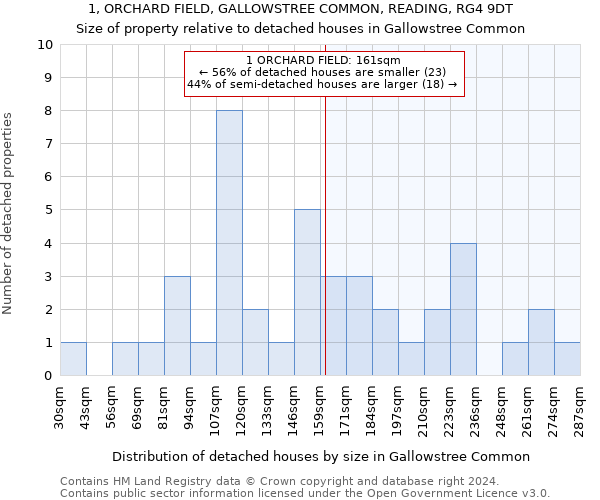 1, ORCHARD FIELD, GALLOWSTREE COMMON, READING, RG4 9DT: Size of property relative to detached houses in Gallowstree Common