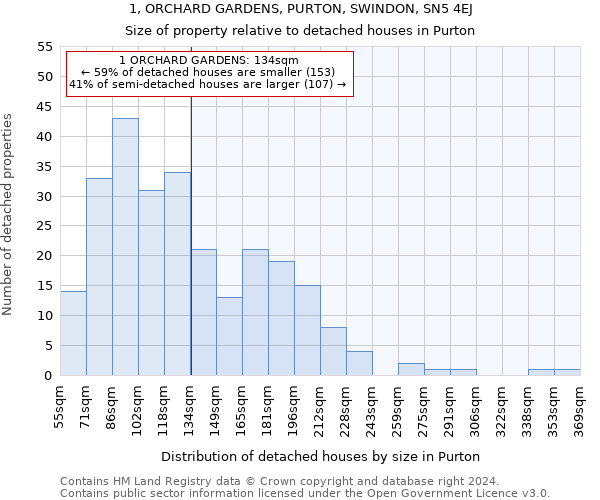 1, ORCHARD GARDENS, PURTON, SWINDON, SN5 4EJ: Size of property relative to detached houses in Purton