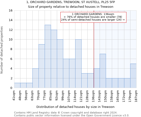 1, ORCHARD GARDENS, TREWOON, ST AUSTELL, PL25 5FP: Size of property relative to detached houses in Trewoon