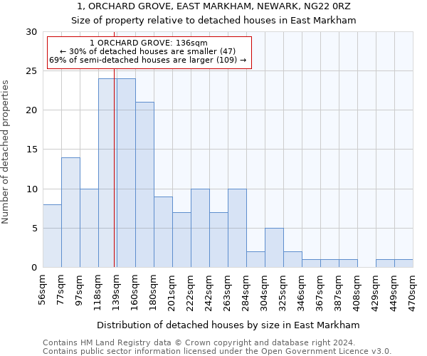 1, ORCHARD GROVE, EAST MARKHAM, NEWARK, NG22 0RZ: Size of property relative to detached houses in East Markham