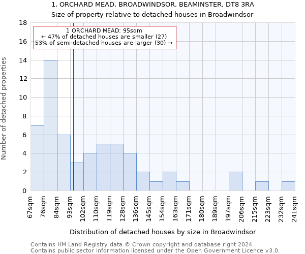 1, ORCHARD MEAD, BROADWINDSOR, BEAMINSTER, DT8 3RA: Size of property relative to detached houses in Broadwindsor