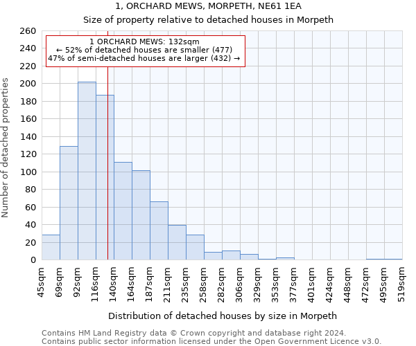 1, ORCHARD MEWS, MORPETH, NE61 1EA: Size of property relative to detached houses in Morpeth