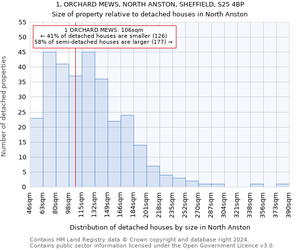 1, ORCHARD MEWS, NORTH ANSTON, SHEFFIELD, S25 4BP: Size of property relative to detached houses in North Anston