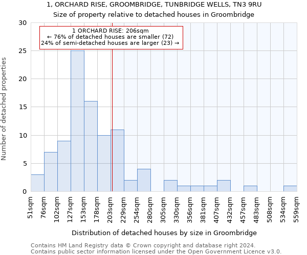 1, ORCHARD RISE, GROOMBRIDGE, TUNBRIDGE WELLS, TN3 9RU: Size of property relative to detached houses in Groombridge