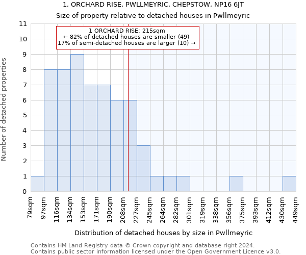 1, ORCHARD RISE, PWLLMEYRIC, CHEPSTOW, NP16 6JT: Size of property relative to detached houses in Pwllmeyric