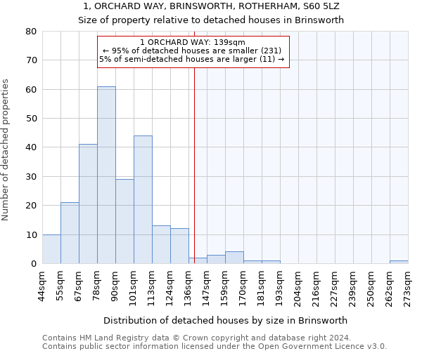 1, ORCHARD WAY, BRINSWORTH, ROTHERHAM, S60 5LZ: Size of property relative to detached houses in Brinsworth