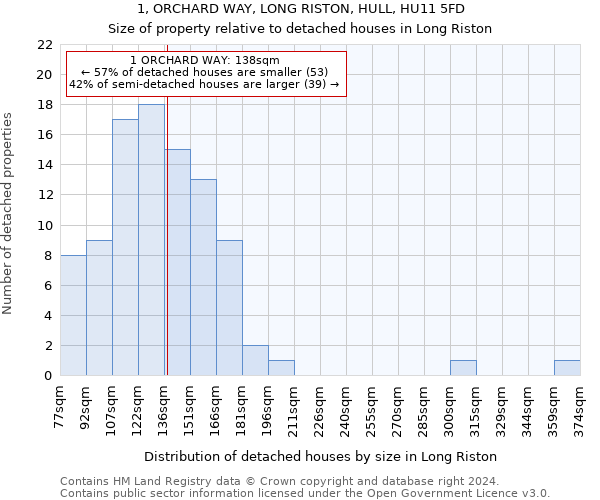 1, ORCHARD WAY, LONG RISTON, HULL, HU11 5FD: Size of property relative to detached houses in Long Riston