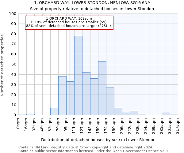 1, ORCHARD WAY, LOWER STONDON, HENLOW, SG16 6NA: Size of property relative to detached houses in Lower Stondon