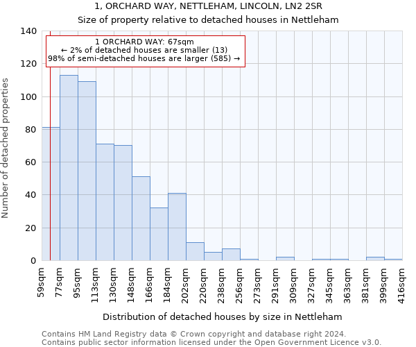 1, ORCHARD WAY, NETTLEHAM, LINCOLN, LN2 2SR: Size of property relative to detached houses in Nettleham