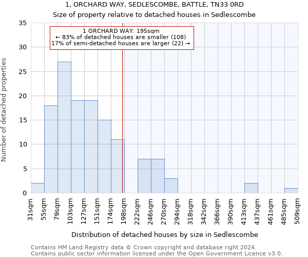 1, ORCHARD WAY, SEDLESCOMBE, BATTLE, TN33 0RD: Size of property relative to detached houses in Sedlescombe