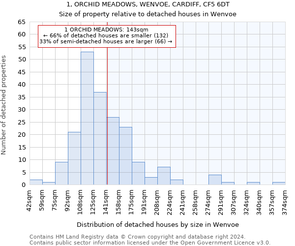 1, ORCHID MEADOWS, WENVOE, CARDIFF, CF5 6DT: Size of property relative to detached houses in Wenvoe