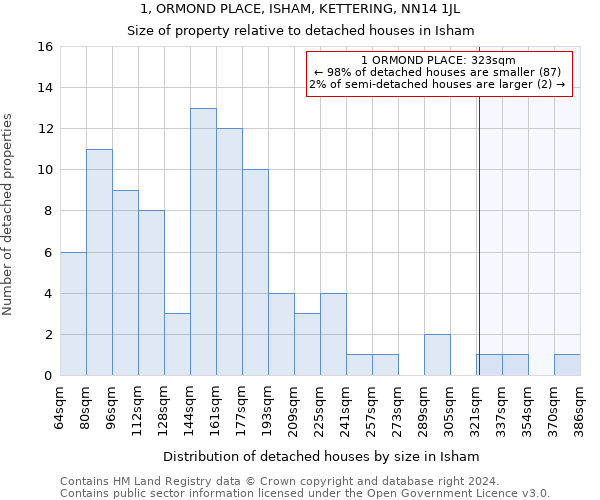 1, ORMOND PLACE, ISHAM, KETTERING, NN14 1JL: Size of property relative to detached houses in Isham