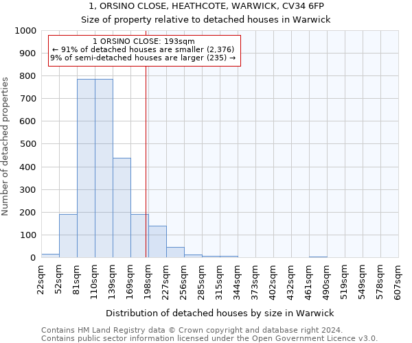 1, ORSINO CLOSE, HEATHCOTE, WARWICK, CV34 6FP: Size of property relative to detached houses in Warwick