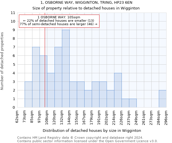 1, OSBORNE WAY, WIGGINTON, TRING, HP23 6EN: Size of property relative to detached houses in Wigginton