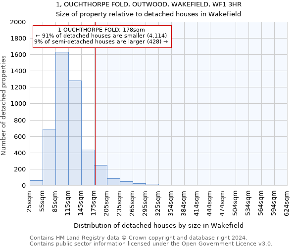 1, OUCHTHORPE FOLD, OUTWOOD, WAKEFIELD, WF1 3HR: Size of property relative to detached houses in Wakefield