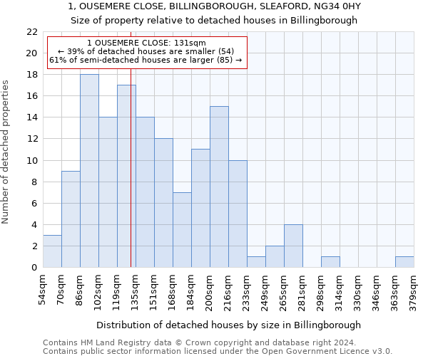 1, OUSEMERE CLOSE, BILLINGBOROUGH, SLEAFORD, NG34 0HY: Size of property relative to detached houses in Billingborough