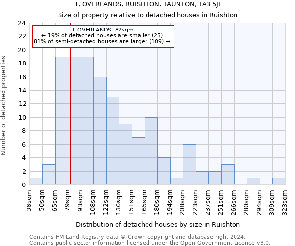 1, OVERLANDS, RUISHTON, TAUNTON, TA3 5JF: Size of property relative to detached houses in Ruishton