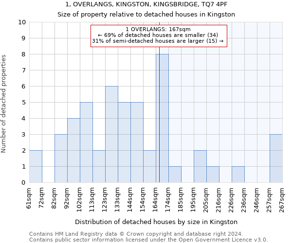 1, OVERLANGS, KINGSTON, KINGSBRIDGE, TQ7 4PF: Size of property relative to detached houses in Kingston