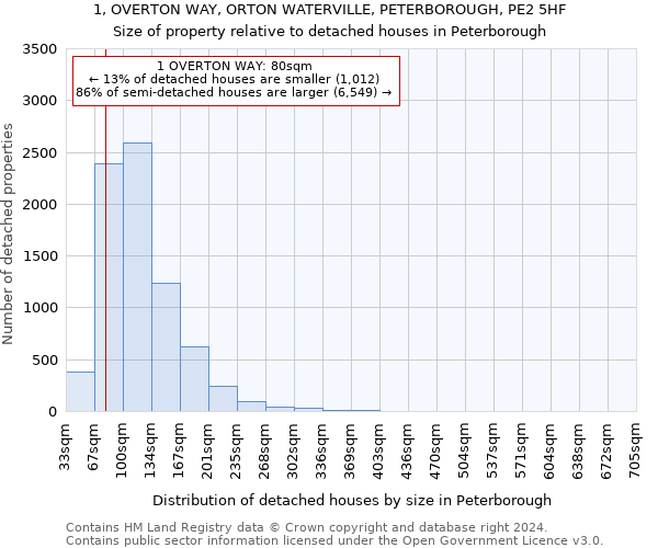 1, OVERTON WAY, ORTON WATERVILLE, PETERBOROUGH, PE2 5HF: Size of property relative to detached houses in Peterborough