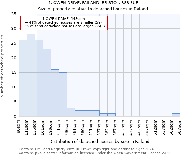 1, OWEN DRIVE, FAILAND, BRISTOL, BS8 3UE: Size of property relative to detached houses in Failand