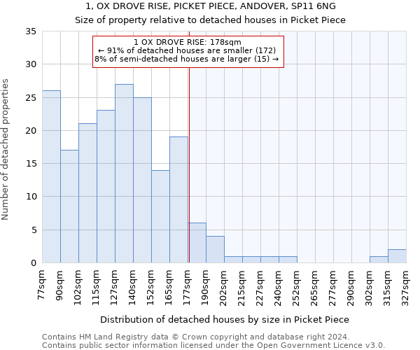 1, OX DROVE RISE, PICKET PIECE, ANDOVER, SP11 6NG: Size of property relative to detached houses in Picket Piece