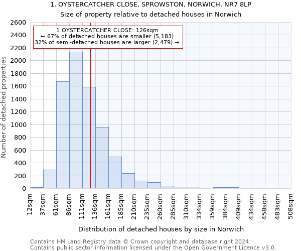 1, OYSTERCATCHER CLOSE, SPROWSTON, NORWICH, NR7 8LP: Size of property relative to detached houses in Norwich