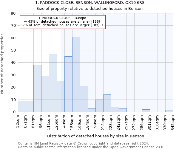 1, PADDOCK CLOSE, BENSON, WALLINGFORD, OX10 6RS: Size of property relative to detached houses in Benson