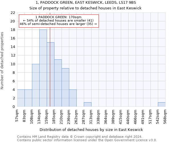 1, PADDOCK GREEN, EAST KESWICK, LEEDS, LS17 9BS: Size of property relative to detached houses in East Keswick