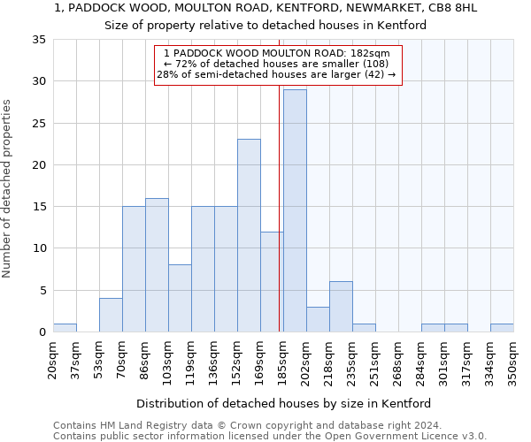 1, PADDOCK WOOD, MOULTON ROAD, KENTFORD, NEWMARKET, CB8 8HL: Size of property relative to detached houses in Kentford