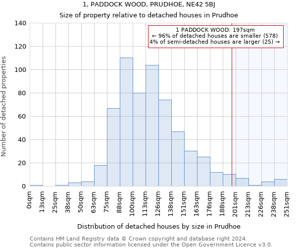 1, PADDOCK WOOD, PRUDHOE, NE42 5BJ: Size of property relative to detached houses in Prudhoe