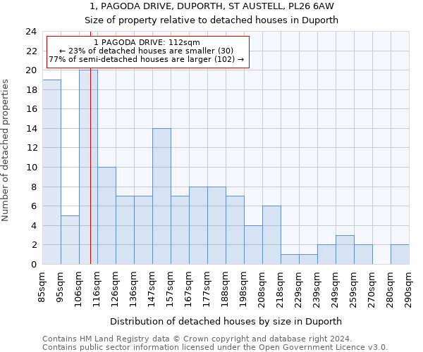 1, PAGODA DRIVE, DUPORTH, ST AUSTELL, PL26 6AW: Size of property relative to detached houses in Duporth