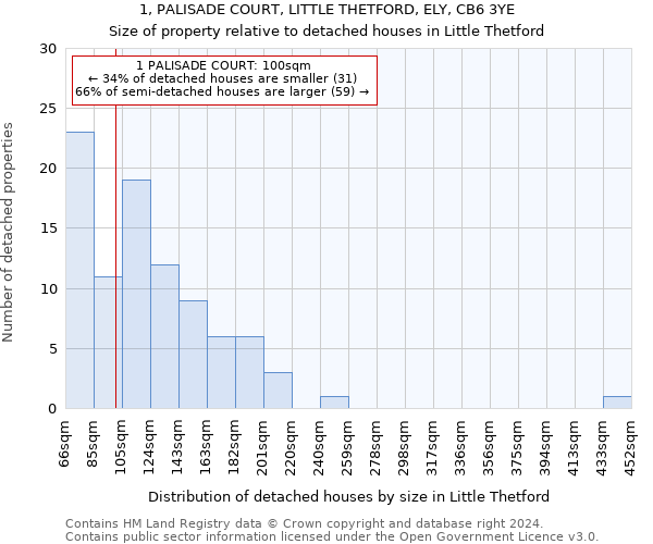 1, PALISADE COURT, LITTLE THETFORD, ELY, CB6 3YE: Size of property relative to detached houses in Little Thetford