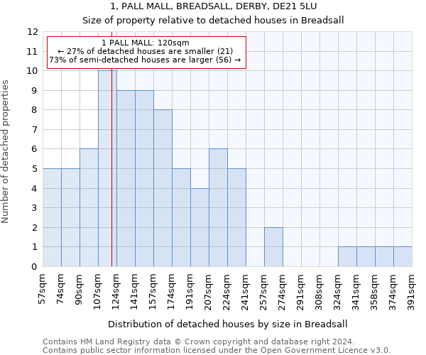 1, PALL MALL, BREADSALL, DERBY, DE21 5LU: Size of property relative to detached houses in Breadsall