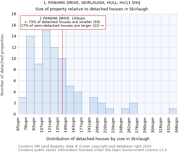 1, PANAMA DRIVE, SKIRLAUGH, HULL, HU11 5HQ: Size of property relative to detached houses in Skirlaugh