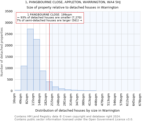 1, PANGBOURNE CLOSE, APPLETON, WARRINGTON, WA4 5HJ: Size of property relative to detached houses in Warrington