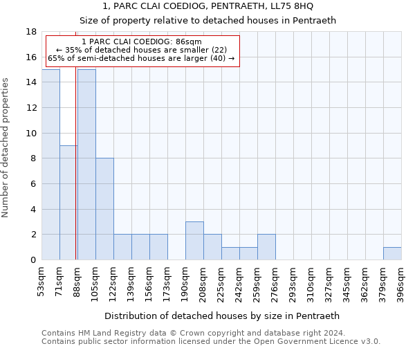 1, PARC CLAI COEDIOG, PENTRAETH, LL75 8HQ: Size of property relative to detached houses in Pentraeth