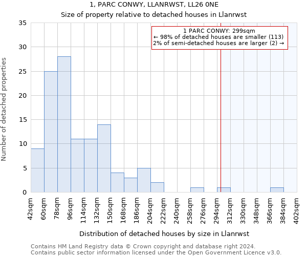 1, PARC CONWY, LLANRWST, LL26 0NE: Size of property relative to detached houses in Llanrwst