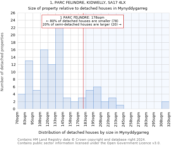 1, PARC FELINDRE, KIDWELLY, SA17 4LX: Size of property relative to detached houses in Mynyddygarreg