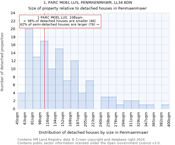 1, PARC MOEL LUS, PENMAENMAWR, LL34 6DN: Size of property relative to detached houses in Penmaenmawr