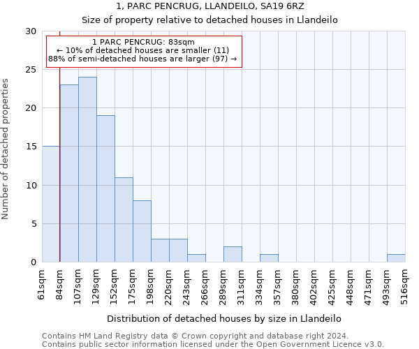 1, PARC PENCRUG, LLANDEILO, SA19 6RZ: Size of property relative to detached houses in Llandeilo